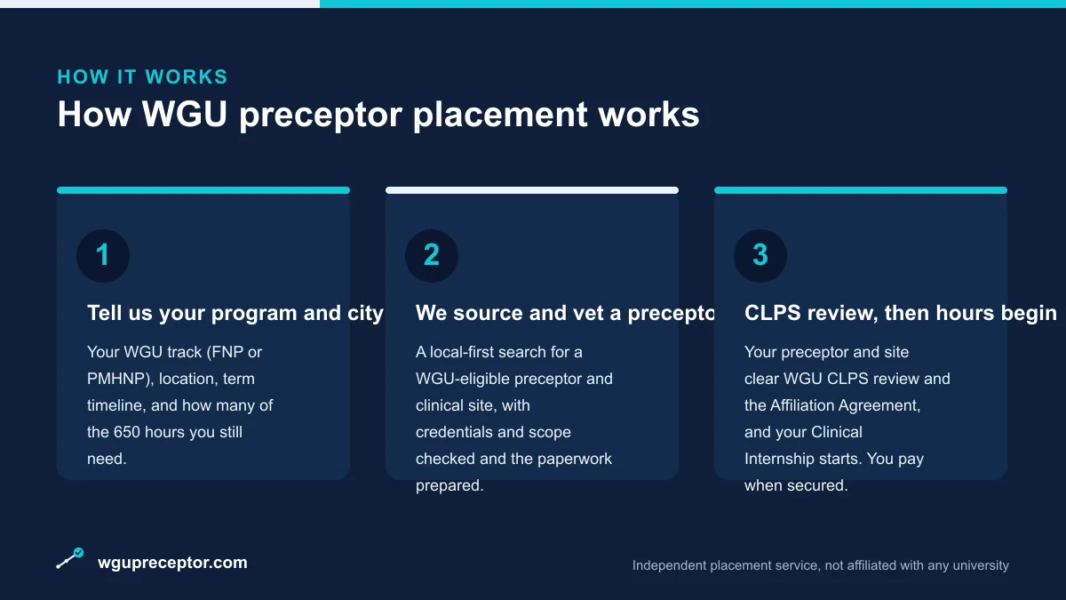 Three-step diagram of WGU preceptor placement: share your program details, we source and vet a WGU-eligible preceptor, then CLPS review and your hours begin
