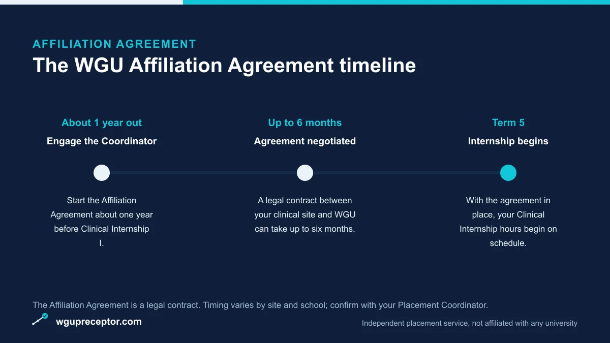 Timeline of the WGU Affiliation Agreement: engage the Placement Coordinator about one year out, allow up to six months to negotiate, then Clinical Internship begins