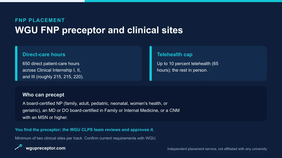 Card summarizing the WGU MSN FNP practicum: 650 direct-care hours, up to 10 percent telehealth, and who can precept, including an NP, MD or DO, or CNM