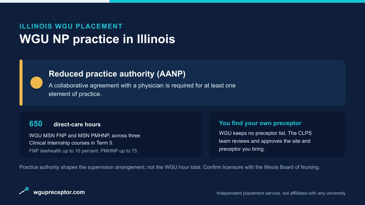 WGU NP practice in Illinois: Reduced practice authority (AANP), with 650 direct-care hours (WGU MSN FNP and PMHNP) and a student-sourced, CLPS-approved preceptor