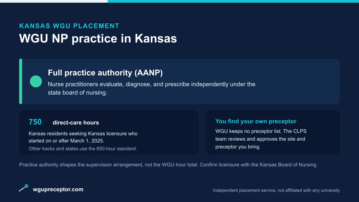 WGU NP practice in Kansas: Full practice authority (AANP), with 750 direct-care hours for Kansas licensure and a student-sourced, CLPS-approved preceptor