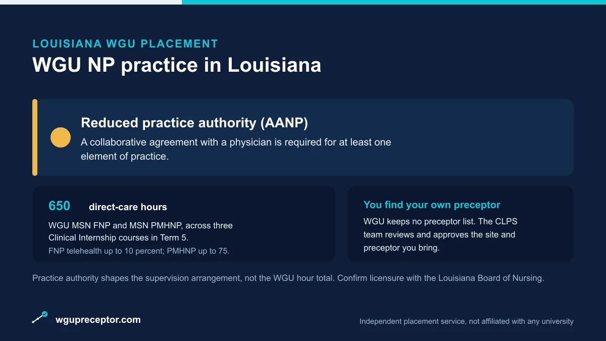 WGU NP practice in Louisiana: Reduced practice authority (AANP), with 650 direct-care hours (WGU MSN FNP and PMHNP) and a student-sourced, CLPS-approved preceptor