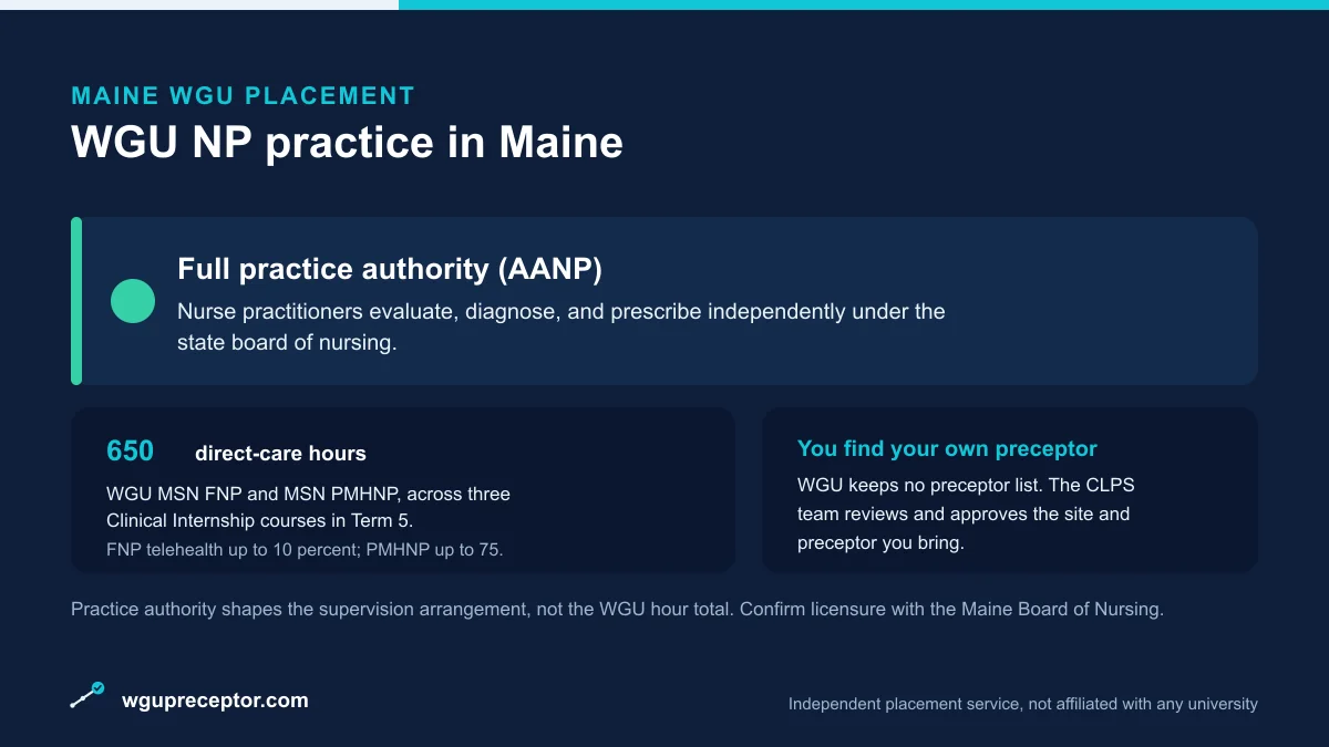 WGU NP practice in Maine: Full practice authority (AANP), with 650 direct-care hours (WGU MSN FNP and PMHNP) and a student-sourced, CLPS-approved preceptor