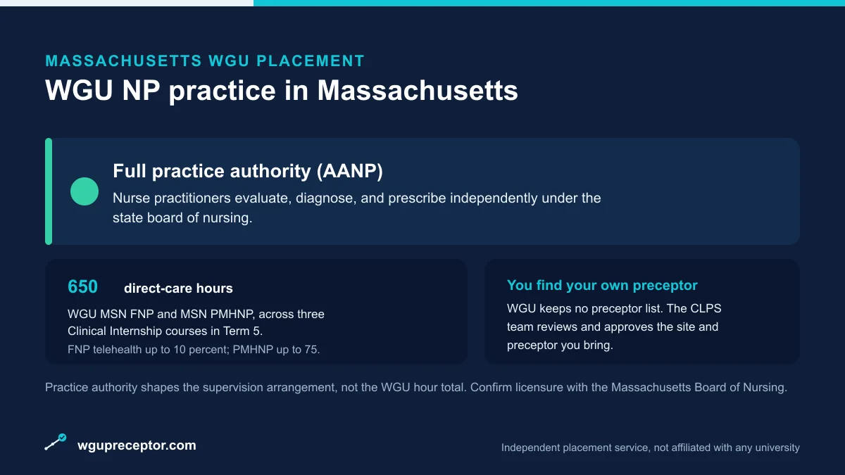 WGU NP practice in Massachusetts: Full practice authority (AANP), with 650 direct-care hours (WGU MSN FNP and PMHNP) and a student-sourced, CLPS-approved preceptor