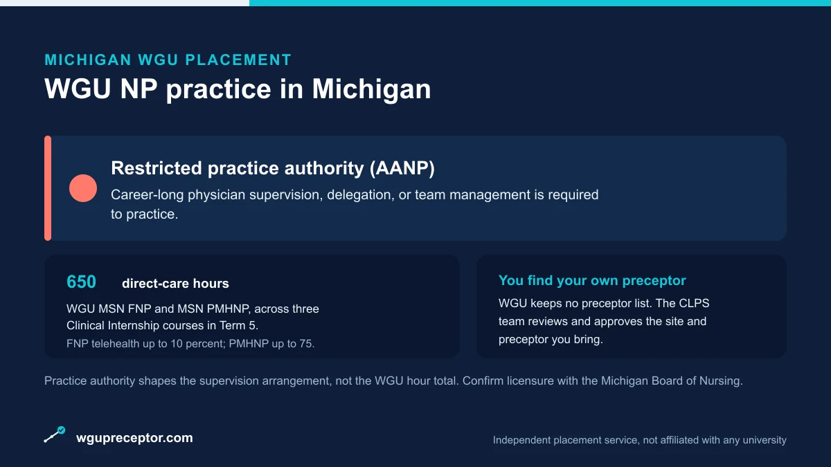 WGU NP practice in Michigan: Restricted practice authority (AANP), with 650 direct-care hours (WGU MSN FNP and PMHNP) and a student-sourced, CLPS-approved preceptor