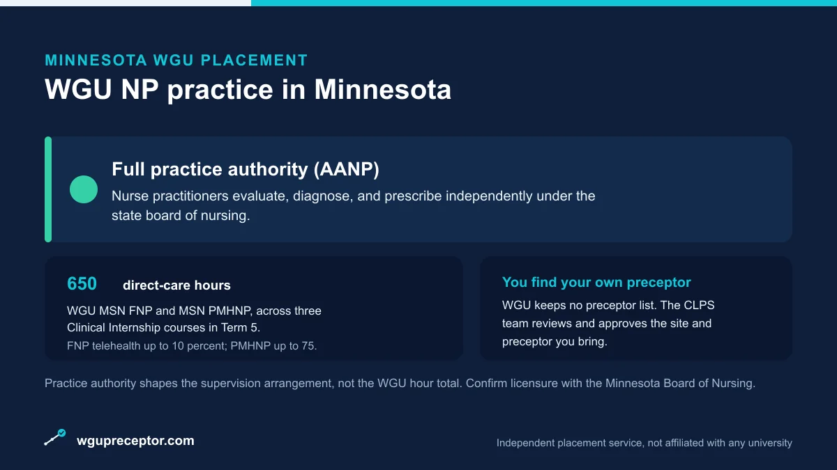 WGU NP practice in Minnesota: Full practice authority (AANP), with 650 direct-care hours (WGU MSN FNP and PMHNP) and a student-sourced, CLPS-approved preceptor