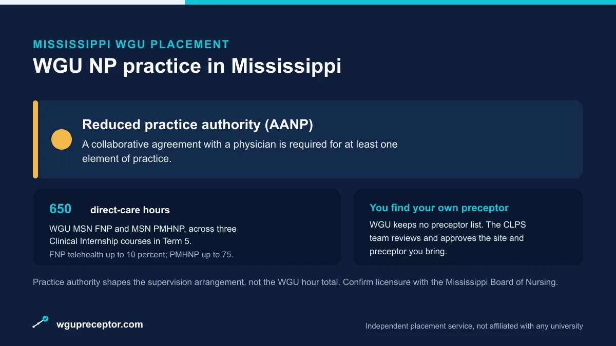 WGU NP practice in Mississippi: Reduced practice authority (AANP), with 650 direct-care hours (WGU MSN FNP and PMHNP) and a student-sourced, CLPS-approved preceptor