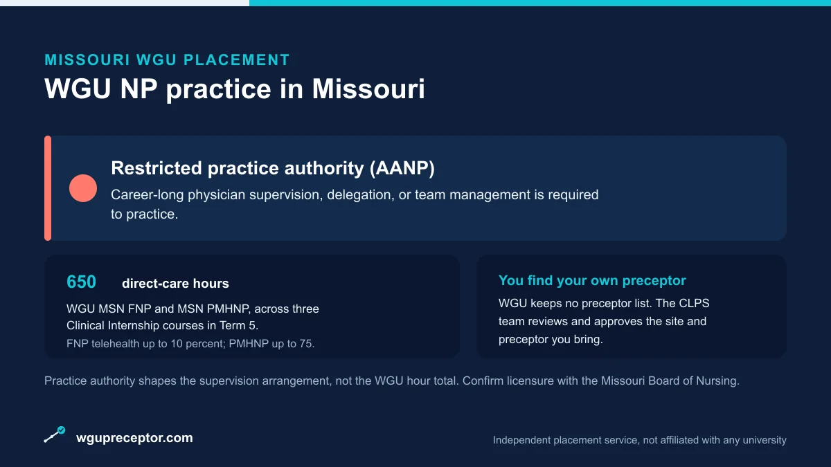 WGU NP practice in Missouri: Restricted practice authority (AANP), with 650 direct-care hours (WGU MSN FNP and PMHNP) and a student-sourced, CLPS-approved preceptor