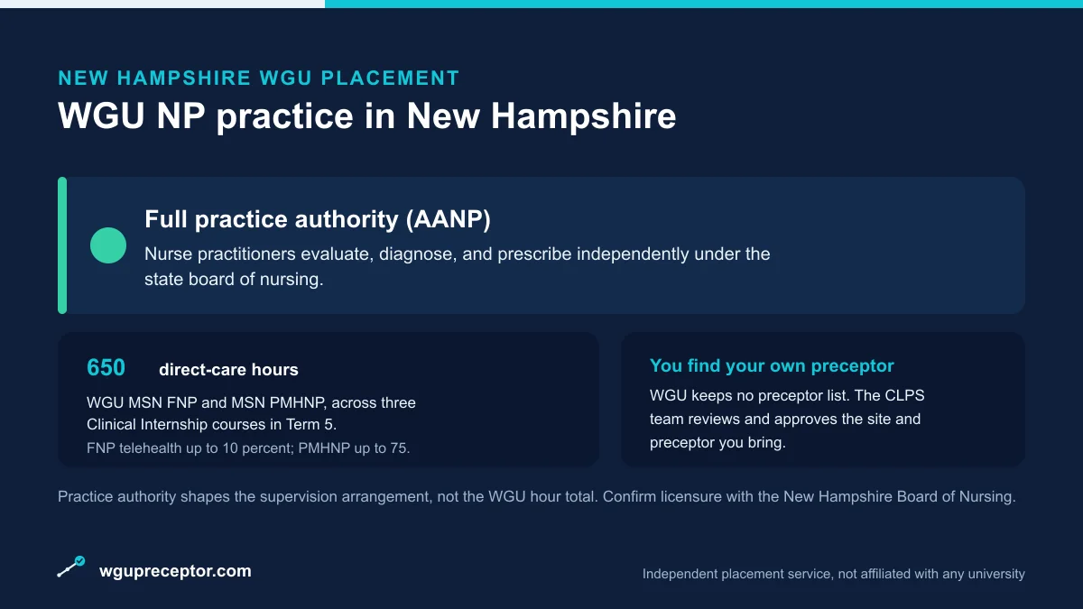 WGU NP practice in New Hampshire: Full practice authority (AANP), with 650 direct-care hours (WGU MSN FNP and PMHNP) and a student-sourced, CLPS-approved preceptor