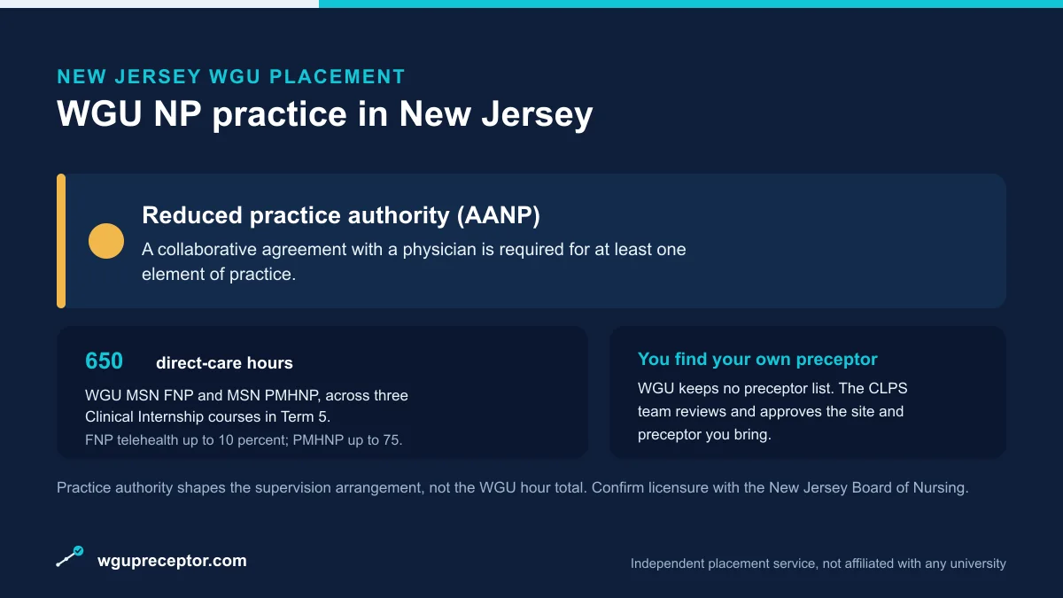 WGU NP practice in New Jersey: Reduced practice authority (AANP), with 650 direct-care hours (WGU MSN FNP and PMHNP) and a student-sourced, CLPS-approved preceptor