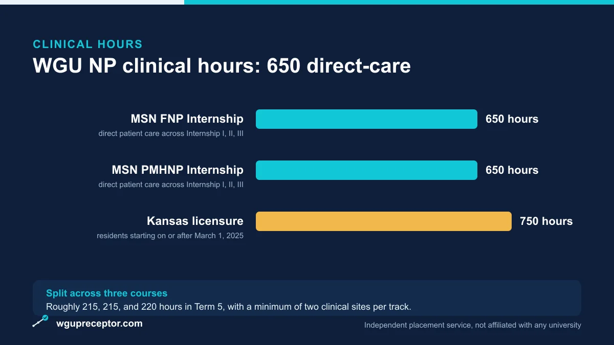 Bar chart of WGU MSN NP clinical hours: 650 direct patient-care hours for FNP and PMHNP across three Clinical Internship courses, and 750 for Kansas licensure