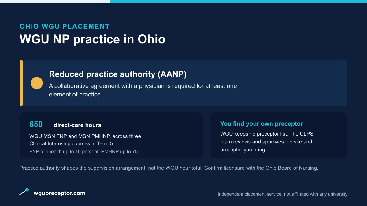 WGU NP practice in Ohio: Reduced practice authority (AANP), with 650 direct-care hours (WGU MSN FNP and PMHNP) and a student-sourced, CLPS-approved preceptor