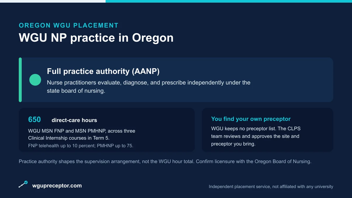WGU NP practice in Oregon: Full practice authority (AANP), with 650 direct-care hours (WGU MSN FNP and PMHNP) and a student-sourced, CLPS-approved preceptor