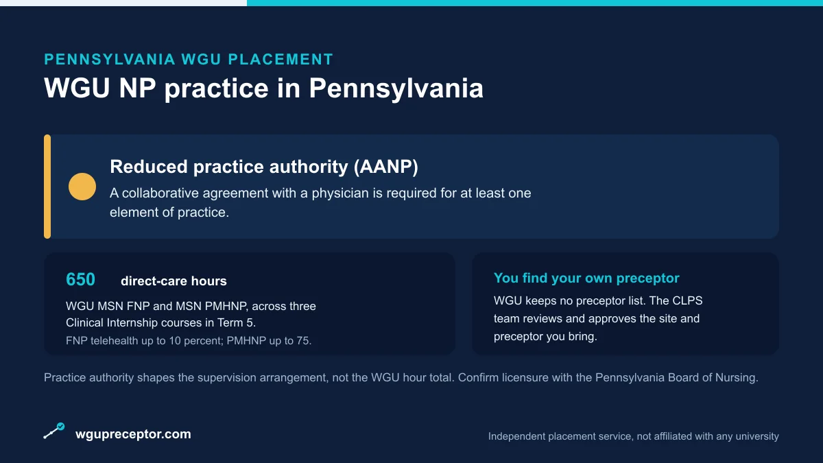 WGU NP practice in Pennsylvania: Reduced practice authority (AANP), with 650 direct-care hours (WGU MSN FNP and PMHNP) and a student-sourced, CLPS-approved preceptor