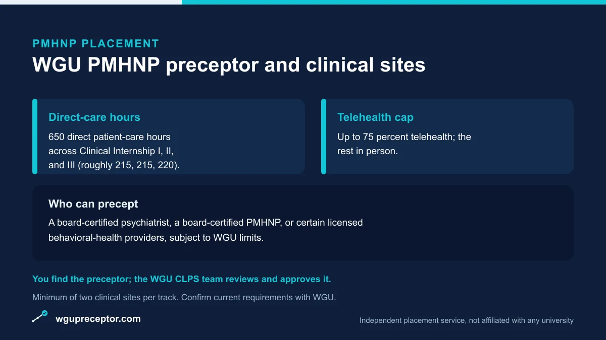 Card summarizing the WGU MSN PMHNP practicum: 650 direct-care hours, up to 75 percent telehealth, and who can precept, including a psychiatrist or PMHNP