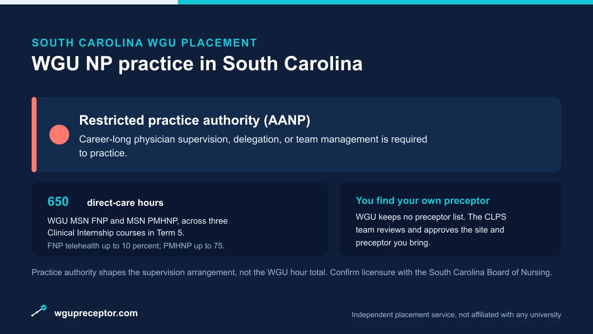WGU NP practice in South Carolina: Restricted practice authority (AANP), with 650 direct-care hours (WGU MSN FNP and PMHNP) and a student-sourced, CLPS-approved preceptor