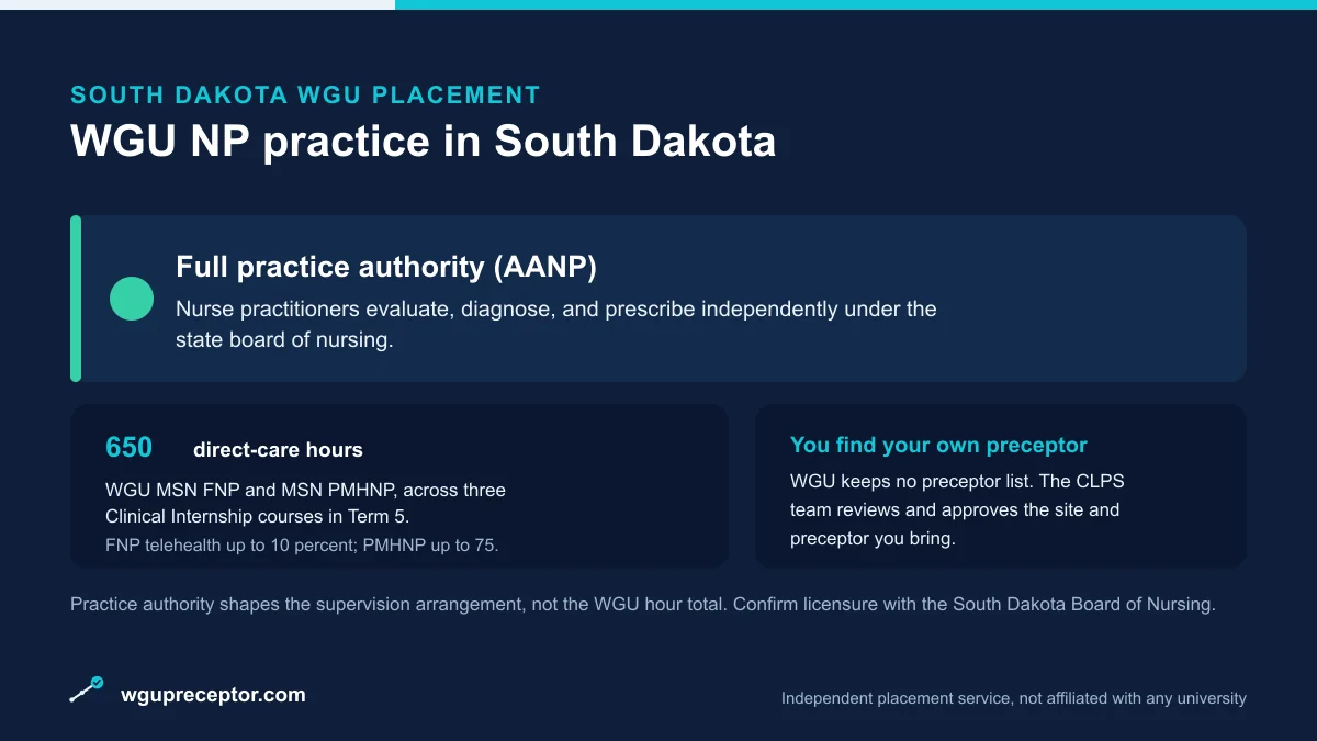 WGU NP practice in South Dakota: Full practice authority (AANP), with 650 direct-care hours (WGU MSN FNP and PMHNP) and a student-sourced, CLPS-approved preceptor