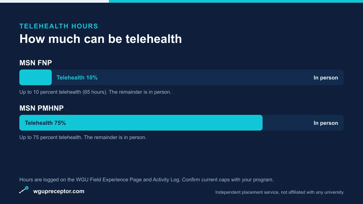 Comparison bars showing WGU telehealth clinical-hour caps: FNP up to 10 percent (65 hours) and PMHNP up to 75 percent, with the remainder in person