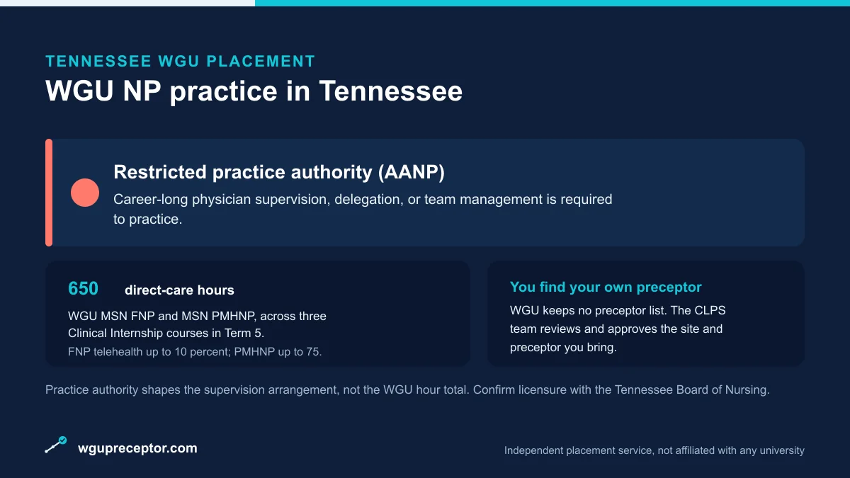 WGU NP practice in Tennessee: Restricted practice authority (AANP), with 650 direct-care hours (WGU MSN FNP and PMHNP) and a student-sourced, CLPS-approved preceptor