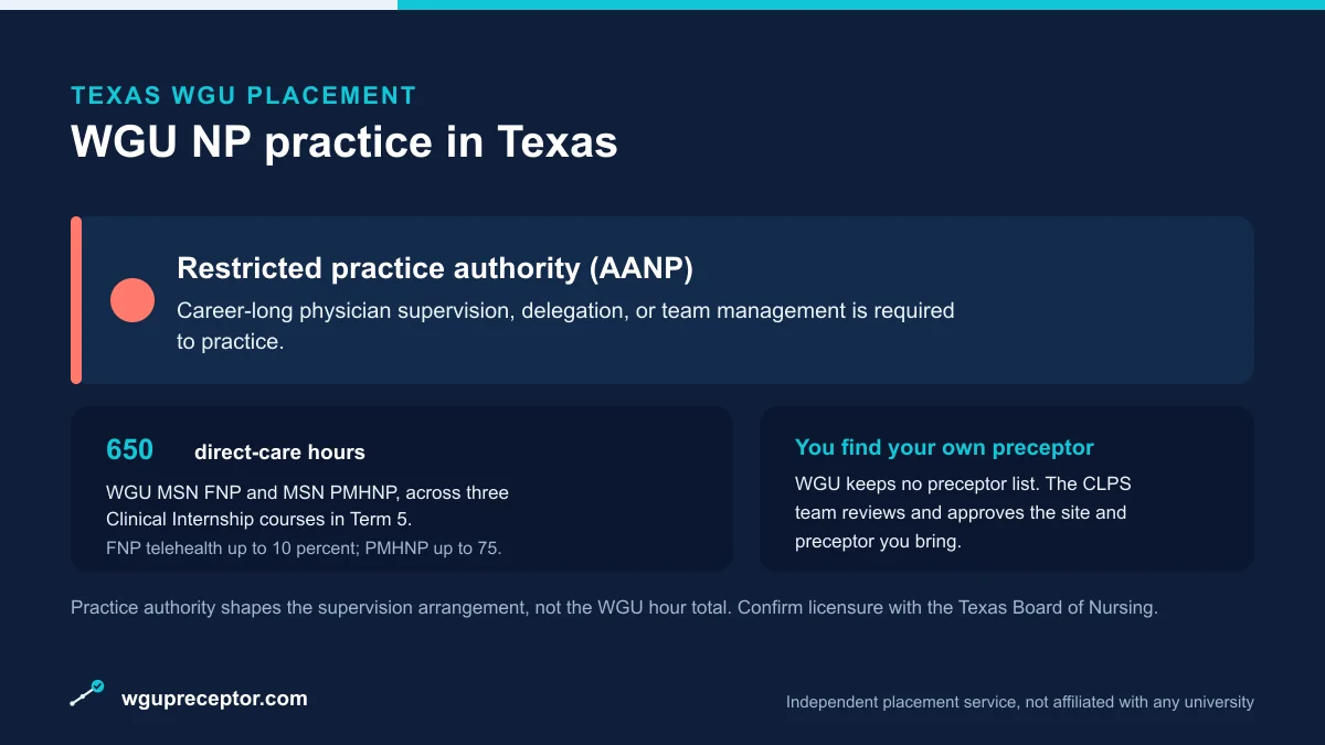 WGU NP practice in Texas: Restricted practice authority (AANP), with 650 direct-care hours (WGU MSN FNP and PMHNP) and a student-sourced, CLPS-approved preceptor