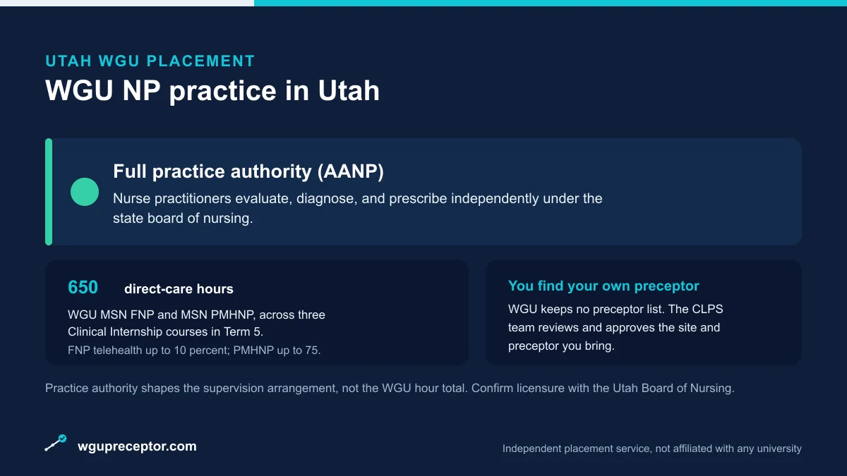 WGU NP practice in Utah: Full practice authority (AANP), with 650 direct-care hours (WGU MSN FNP and PMHNP) and a student-sourced, CLPS-approved preceptor