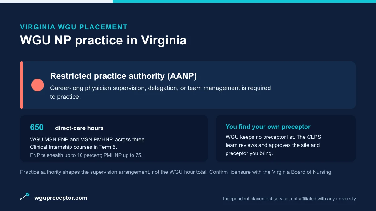 WGU NP practice in Virginia: Restricted practice authority (AANP), with 650 direct-care hours (WGU MSN FNP and PMHNP) and a student-sourced, CLPS-approved preceptor