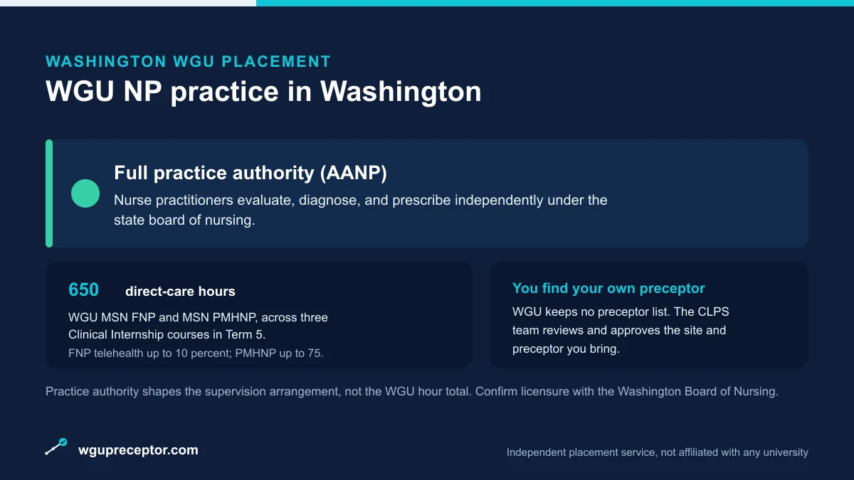 WGU NP practice in Washington: Full practice authority (AANP), with 650 direct-care hours (WGU MSN FNP and PMHNP) and a student-sourced, CLPS-approved preceptor
