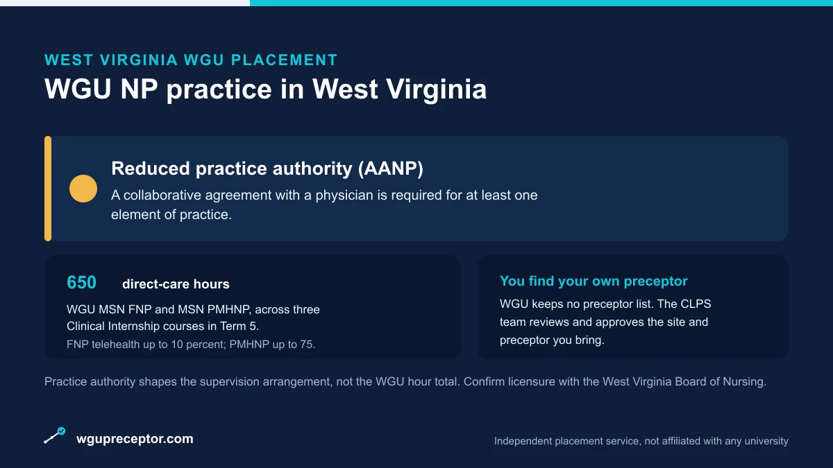 WGU NP practice in West Virginia: Reduced practice authority (AANP), with 650 direct-care hours (WGU MSN FNP and PMHNP) and a student-sourced, CLPS-approved preceptor